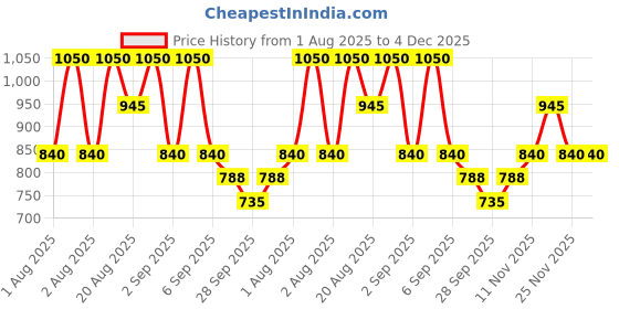 myntra.com peripera Over Blur Long Lasting Liquid Lipstick - 10ml - Cool Starter- 002 peripera Price History Graph from 1 Aug 2025 to 4 Dec 2025