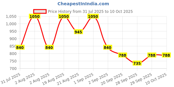 myntra.com peripera Over Blur Matte Lip Gloss 10ml - Warm Bassador 01 peripera Price History Graph from 31 Jul 2025 to 9 Oct 2025