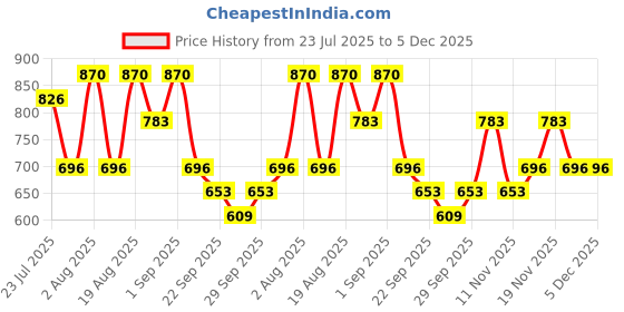 myntra.com peripera Sugar Twinkle Duo Eye Stick - 50 g- Sunday Coral - 004 peripera Price History Graph from 23 Jul 2025 to 5 Dec 2025