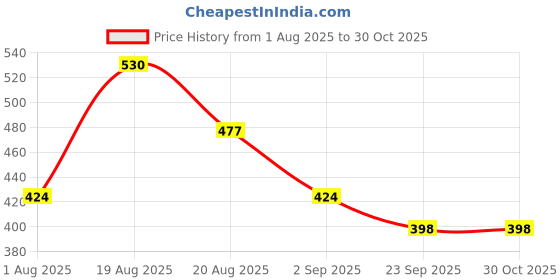 myntra.com peripera Sunshine Cheek Pure Blush - Milky Peach 07 peripera Price History Graph from 1 Aug 2025 to 29 Oct 2025