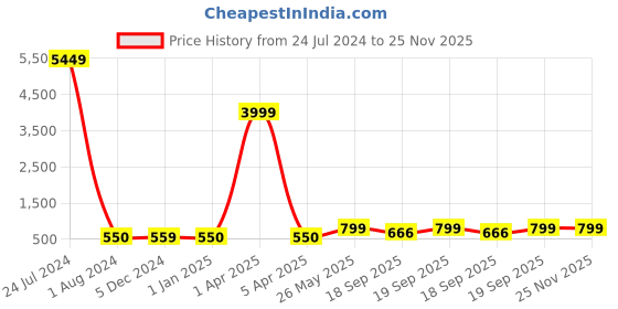 myntra.com PERKED L-LINE Men Leather Two Fold Wallet perked Price History Graph from 24 Jul 2024 to 24 Nov 2025