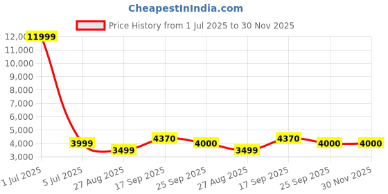 myntra.com PERKED Leather Half Moon Handheld Bag perked Price History Graph from 1 Jul 2025 to 30 Nov 2025