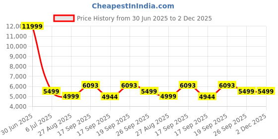 myntra.com PERKED Leather Shopper Handheld Bag perked Price History Graph from 30 Jun 2025 to 1 Dec 2025