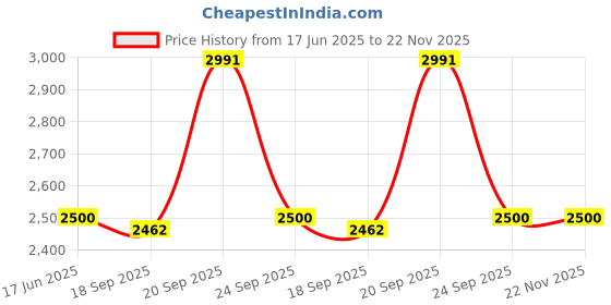 myntra.com PERKED Leather Structured Handheld Bag perked Price History Graph from 17 Jun 2025 to 22 Nov 2025