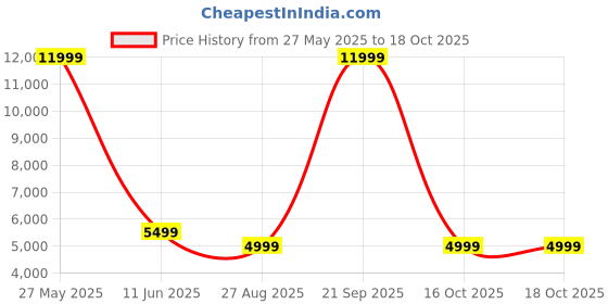 myntra.com PERKED Leather Structured Handheld Bag perked Price History Graph from 27 May 2025 to 18 Oct 2025