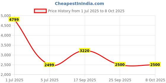 myntra.com PERKED Leather Structured Handheld Bag perked Price History Graph from 1 Jul 2025 to 7 Oct 2025