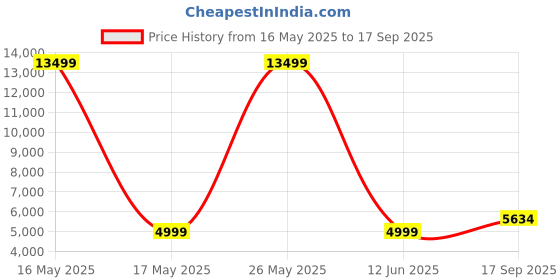 myntra.com PERKED Leather Structured Handheld Bag perked Price History Graph from 16 May 2025 to 17 Sep 2025