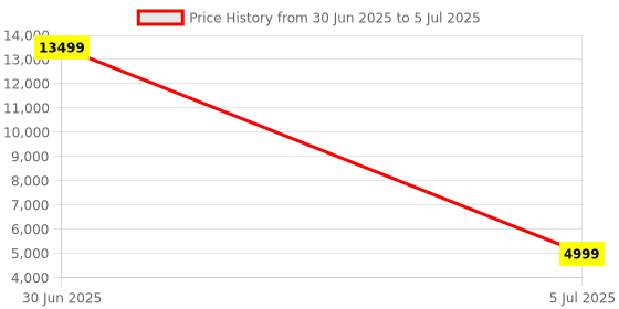 myntra.com PERKED Leather Structured Handheld Bag with Tasselled perked Price History Graph from 30 Jun 2025 to 5 Jul 2025