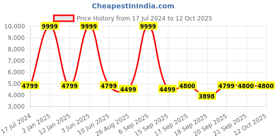 myntra.com PERKED Leather Structured Sling Bag with Tasselled perked Price History Graph from 17 Jul 2024 to 12 Oct 2025