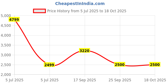 myntra.com PERKED Leather Swagger Handheld Bag perked Price History Graph from 5 Jul 2025 to 18 Oct 2025