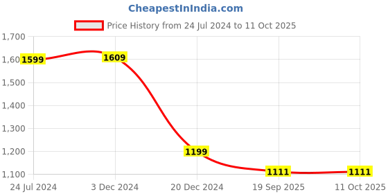 myntra.com PERKED Men Checked Textured Leather Two Fold Wallet perked Price History Graph from 24 Jul 2024 to 8 Oct 2025
