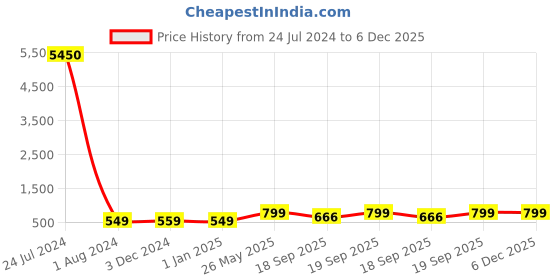 myntra.com PERKED Men Leather Two Fold Wallet perked Price History Graph from 24 Jul 2024 to 5 Dec 2025