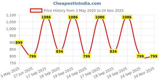 myntra.com PERKED Men Leather Two Fold Wallet perked Price History Graph from 3 May 2025 to 23 Nov 2025