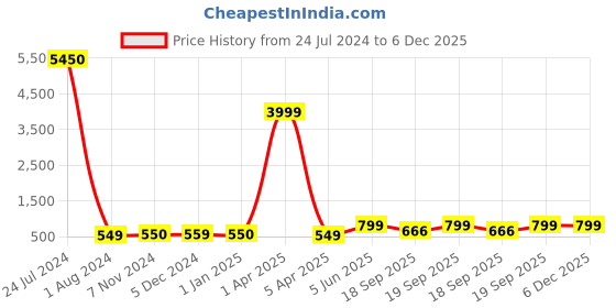 myntra.com PERKED Men Striped Leather Two Fold Wallet perked Price History Graph from 24 Jul 2024 to 5 Dec 2025