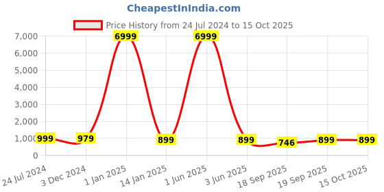 myntra.com PERKED Men Striped Leather Two Fold Wallet perked Price History Graph from 24 Jul 2024 to 15 Oct 2025