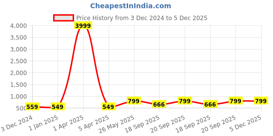 myntra.com PERKED Men Striped Leather Two Fold Wallet perked Price History Graph from 3 Dec 2024 to 5 Dec 2025