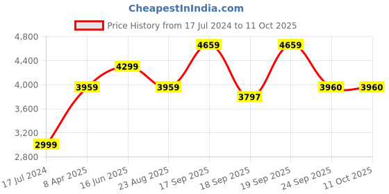 myntra.com PERKED Unisex Backpack with Compression Straps perked Price History Graph from 17 Jul 2024 to 10 Oct 2025