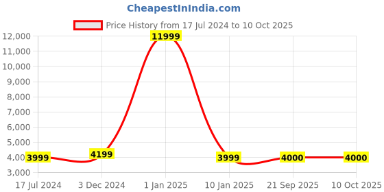 myntra.com PERKED Unisex Camel Brown Backpack perked Price History Graph from 17 Jul 2024 to 10 Oct 2025