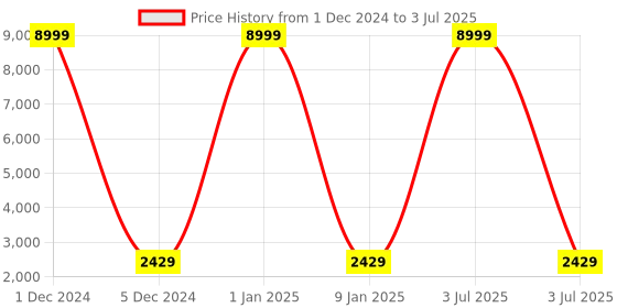 myntra.com PERKED Unisex Leather Backpack With Compression Straps perked Price History Graph from 1 Dec 2024 to 3 Jul 2025