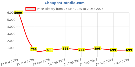 myntra.com PERKED Unisex Leather Card Holder perked Price History Graph from 23 Mar 2025 to 1 Dec 2025