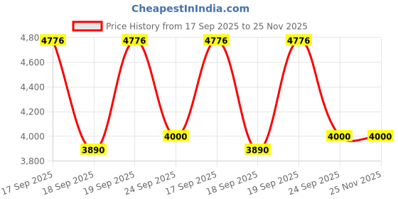 myntra.com PERKED Unisex Leather Solid Padded Strap Backpack perked Price History Graph from 17 Sep 2025 to 24 Nov 2025