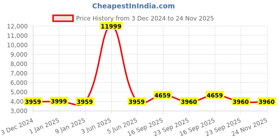 myntra.com PERKED Unisex Solid Leather Backpack perked Price History Graph from 3 Dec 2024 to 23 Nov 2025