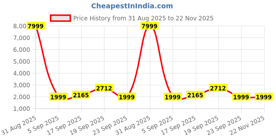 myntra.com PERKED Unisex Textured Leather Laptop Sleeve perked Price History Graph from 31 Aug 2025 to 22 Nov 2025