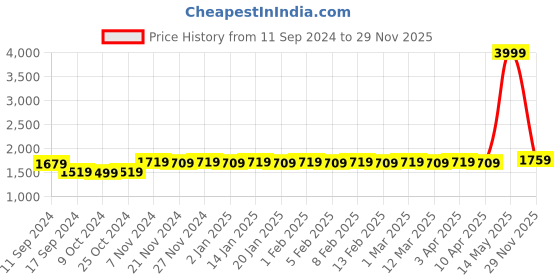 myntra.com PERKEY Unisex Rectangle Sunglasses With Polarised and UV Protected Lens PRKY006 perkey Price History Graph from 11 Sep 2024 to 29 Nov 2025