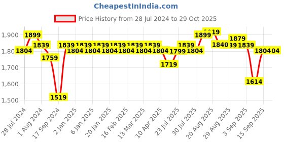myntra.com PERKEY Unisex Square Sunglasses With Polarised Lens PRKY005-C5 perkey Price History Graph from 28 Jul 2024 to 29 Oct 2025