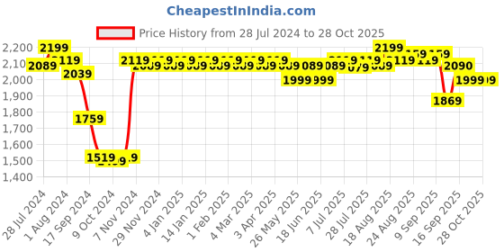 myntra.com PERKEY Unisex Square Sunglasses with Polarised Lens PRKY008-C3- perkey Price History Graph from 28 Jul 2024 to 27 Oct 2025