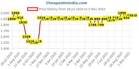myntra.com PERKEY Unisex Wayfarer Sunglasses with Polarised Lens PRKY004-C5 perkey Price History Graph from 28 Jul 2024 to 5 Nov 2025