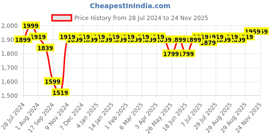 myntra.com PERKEY Women Cateye Sunglasses with Polarised Lens PRKY001-C3 perkey Price History Graph from 28 Jul 2024 to 23 Nov 2025