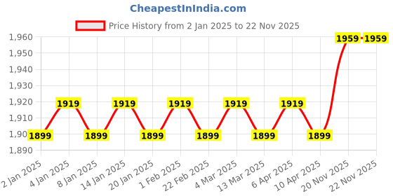 myntra.com PERKEY Women Cateye Sunglasses with Polarised Lens PRKY001-C5 perkey Price History Graph from 2 Jan 2025 to 22 Nov 2025