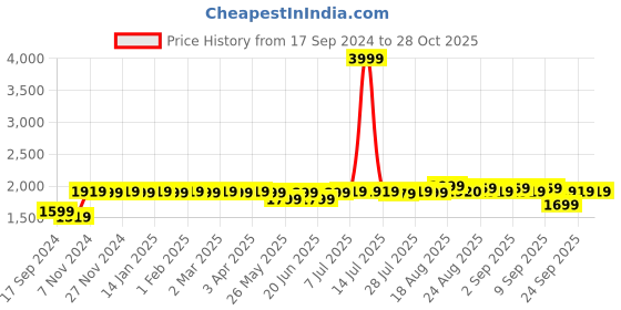 myntra.com PERKEY Women Oversized Sunglasses with UV Protected Lens PRKY0015-C1-Grey perkey Price History Graph from 17 Sep 2024 to 28 Oct 2025
