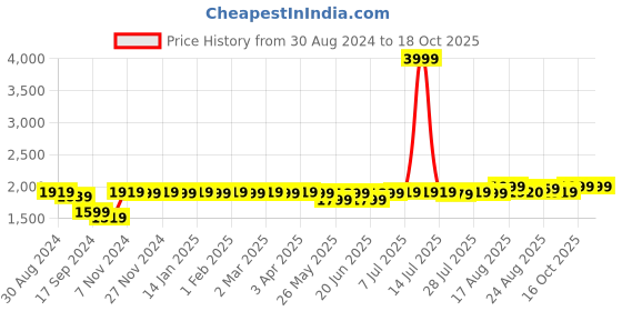 myntra.com PERKEY Women Oversized Sunglasses With UV Protected Lens PRKY0015-C2 perkey Price History Graph from 30 Aug 2024 to 18 Oct 2025