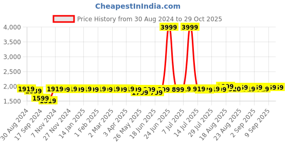 myntra.com PERKEY Women Oversized Sunglasses With UV Protected Lens PRKY0015-C3 perkey Price History Graph from 30 Aug 2024 to 29 Oct 2025