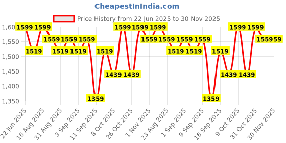 myntra.com PERKEY Women Square Sunglasses with UV Protected Lens PRKY0017-C1 perkey Price History Graph from 22 Jun 2025 to 30 Nov 2025