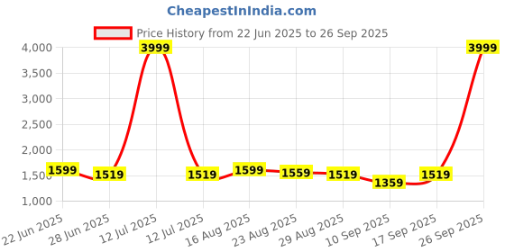 myntra.com PERKEY Women UV Protected Lens Cateye Sunglasses PRKY0018-C2 perkey Price History Graph from 22 Jun 2025 to 26 Sep 2025