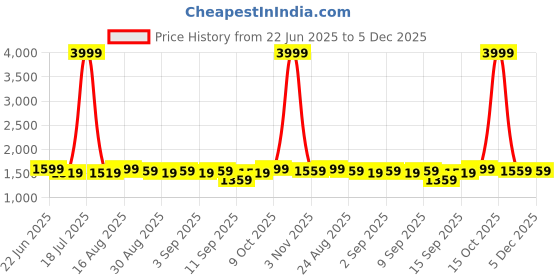 myntra.com PERKEY Women UV Protected Lens Rectangle Sunglasses with PRKY0019-C1 perkey Price History Graph from 22 Jun 2025 to 5 Dec 2025