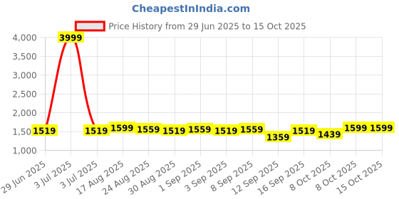 myntra.com PERKEY Women UV Protected Lens Square Sunglasses PRKY0017-C2 perkey Price History Graph from 29 Jun 2025 to 14 Oct 2025
