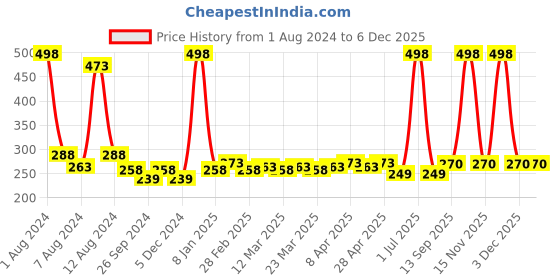 myntra.com PERPAA 2 Creamy Long Lasting Bullet Matte Lipstick - 3.5gm Each -52-58 perpaa Price History Graph from 1 Aug 2024 to 5 Dec 2025
