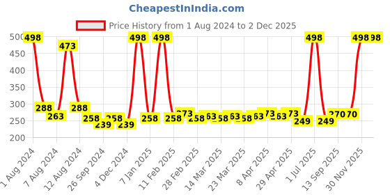myntra.com PERPAA 2 Creamy Long Lasting Bullet Matte Lipstick - 3.5gmEach-Red bloom55-Rust Orange73 perpaa Price History Graph from 1 Aug 2024 to 2 Dec 2025