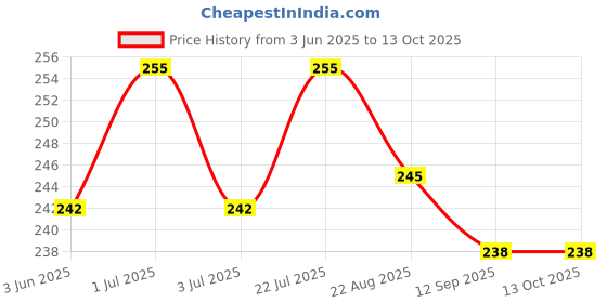 myntra.com PERPAA 3-Pcs Base Coat, Top Coat & White Nail Polish & Wipes 5 ml Each Shade -114,115,119 perpaa Price History Graph from 3 Jun 2025 to 13 Oct 2025