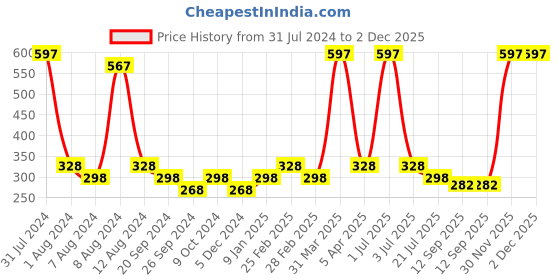 myntra.com PERPAA 3Pcs Long Lasting Gel Nail Polish - 5ml Each - Light Pink, Yellow, Brown perpaa Price History Graph from 31 Jul 2024 to 1 Dec 2025