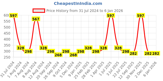 myntra.com PERPAA 3Pcs Long Lasting Gel Nail Polish - 5ml Each - Light Pink, Yellow, Lavender perpaa Price History Graph from 31 Jul 2024 to 4 Jan 2026
