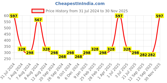 myntra.com PERPAA 3Pcs Long Lasting Gel Nail Polish - 5ml Each - Yellow, Dark Green, Brown perpaa Price History Graph from 31 Jul 2024 to 30 Nov 2025