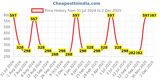 myntra.com PERPAA 3Pcs Long Lasting Gel Nail Polish - 5ml Each - Yellow, Dark Green, Lavender perpaa Price History Graph from 31 Jul 2024 to 1 Dec 2025