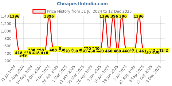 myntra.com PERPAA 4Pc Antique Velvet Matte Lipstick with Jojoba Oil & Shea Butter- Shades 60,62,67,96 perpaa Price History Graph from 31 Jul 2024 to 12 Dec 2025