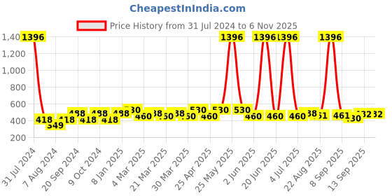 myntra.com PERPAA 4Pc Antique Velvet Matte Lipstick with Jojoba Oil & Shea Butter- Shades 67-71-73-80 perpaa Price History Graph from 31 Jul 2024 to 4 Nov 2025