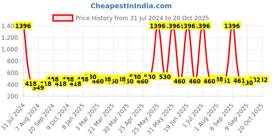 myntra.com PERPAA 4Pc Antique Velvet Matte Lipstick with Jojoba Oil & Shea Butter- Shades 67-71-73-96 perpaa Price History Graph from 31 Jul 2024 to 20 Oct 2025